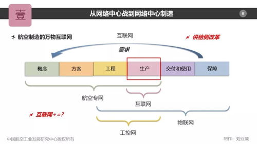 航空制造的萬物互聯(lián) 軟件服務(wù)的核心作用